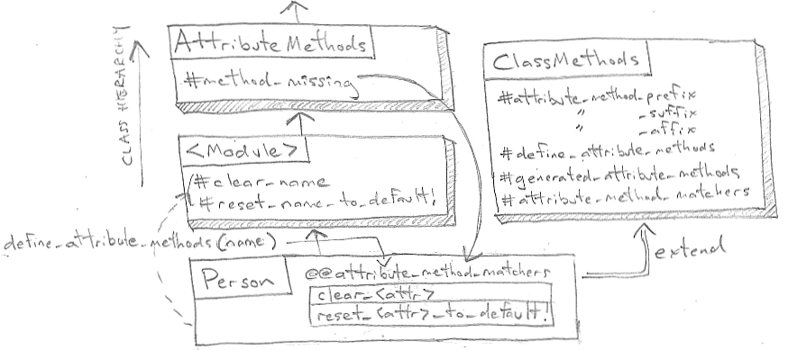 ActiveModel AttributeMethods